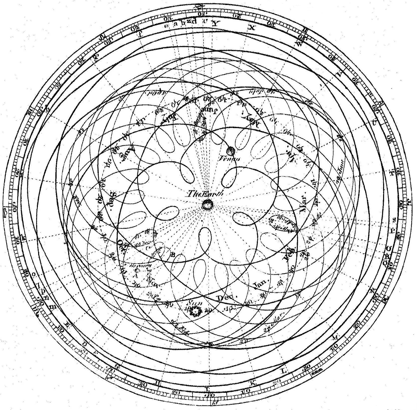 Ptolemaic epicycle chart